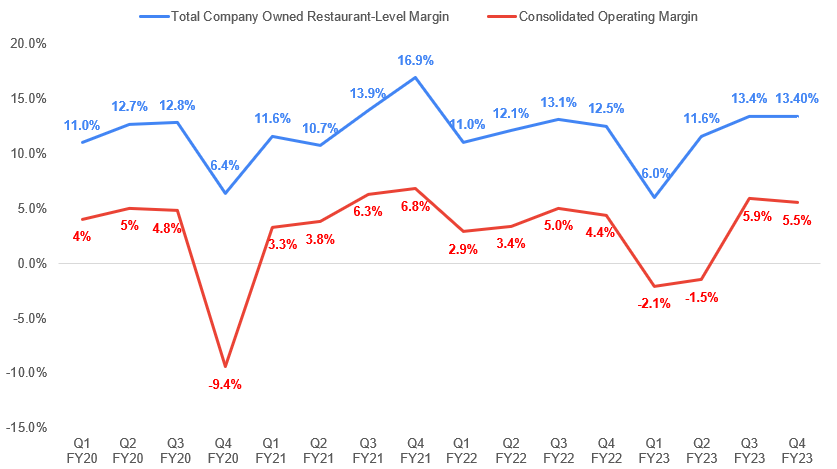 EAT’s Historical company-owned Restaurant Operating Margin and Consolidated Operating Margin