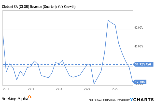 Globant revenue chart