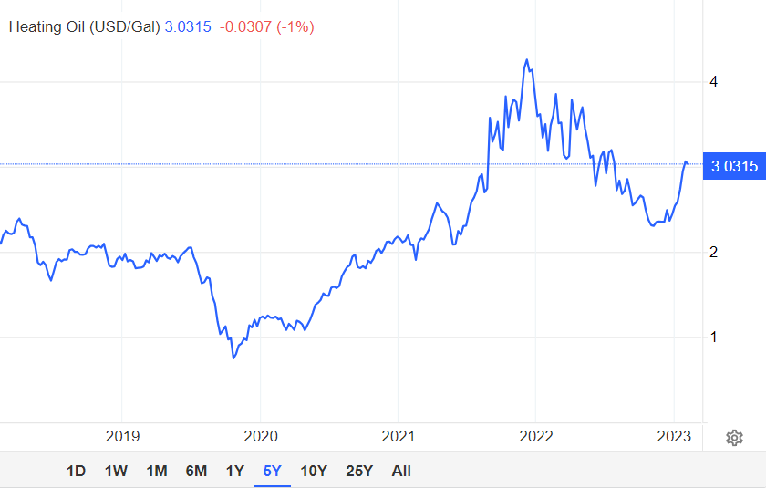 The price for heating oil