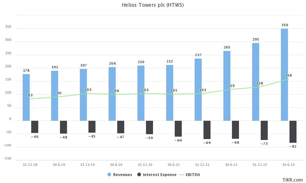 Revenue, EBITDA and interest expense development by half year.