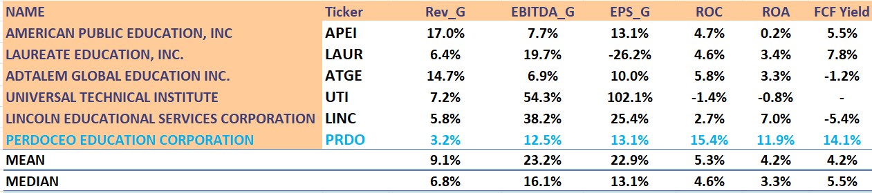 Peer group comparison - profitability