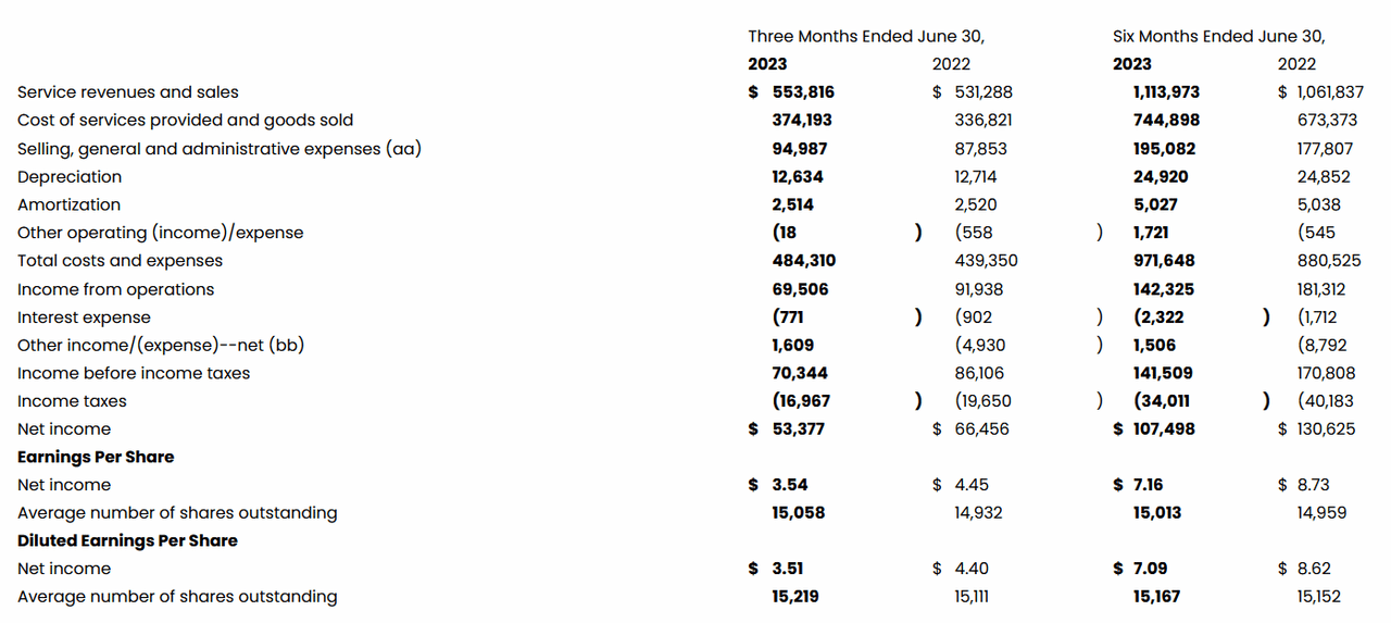 The income statement from last report