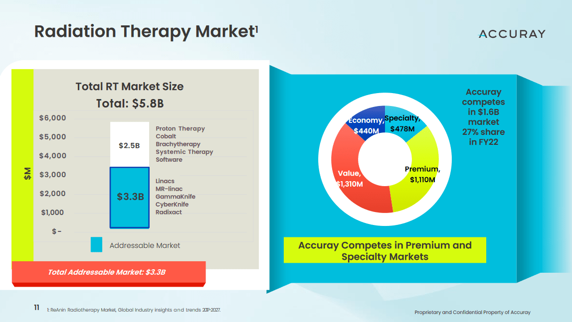 A look at the market for ARAY