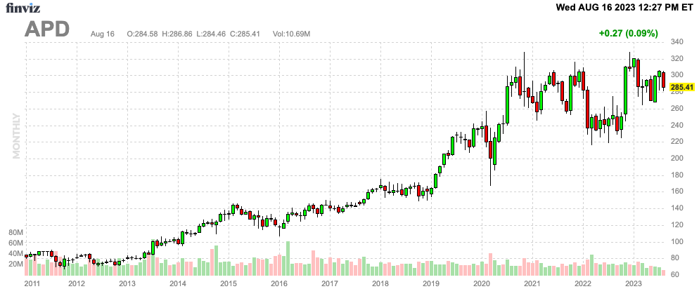 Finviz Chart