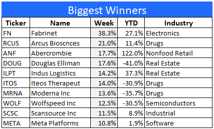 biggest winning stocks