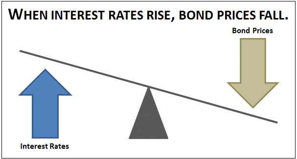 Graphic of two arrows on opposites ends of a seesaw showing the inverse relationship between bond prices and interest rates.