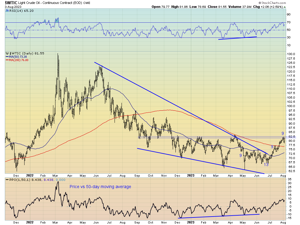 chart: WTI looks to have broken out of its downward ascending wedge pattern