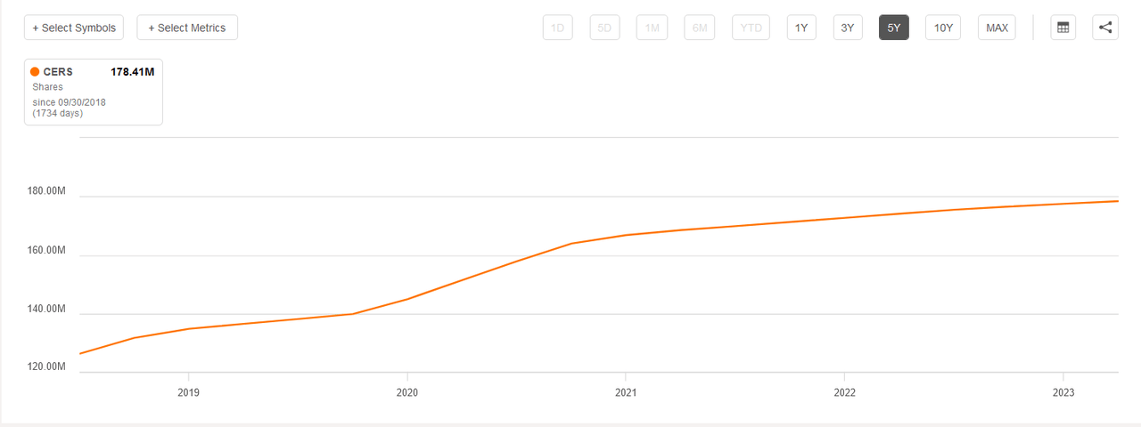 The shares outstanding for the company