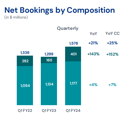 Net bookings by composition graph for EA from investor presentation