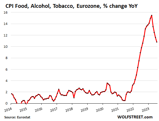 Europe CPI