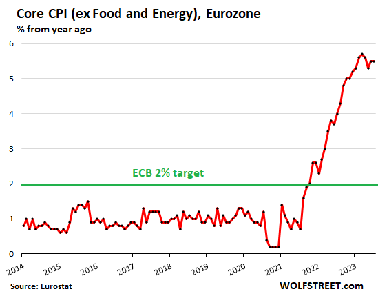 Europe CPI