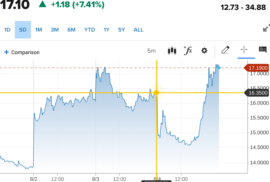 5-Day chart of the VIX