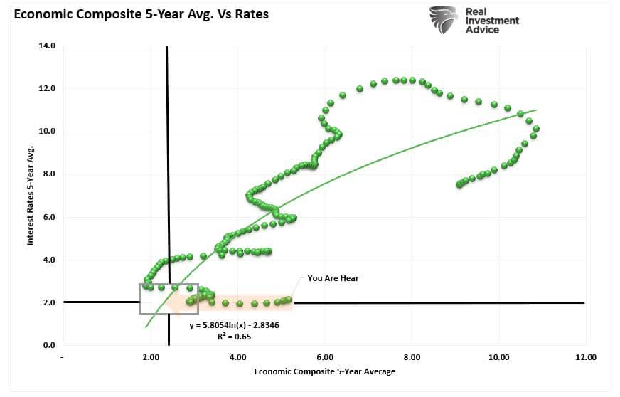 5-year average economic composite vs rates correlation