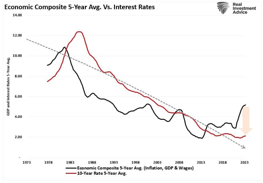 5-year economic composite vs rates