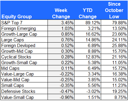 Equity Group performance