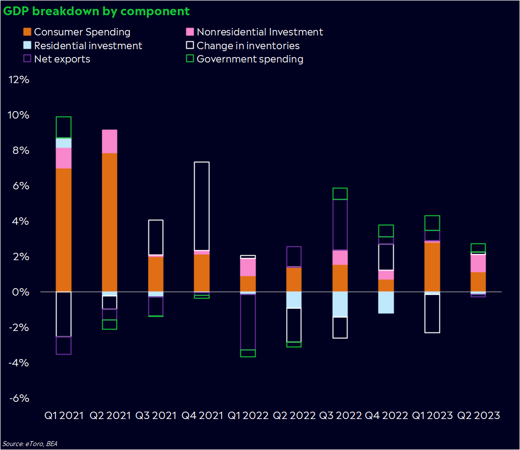 Q2 GDP Breakdown