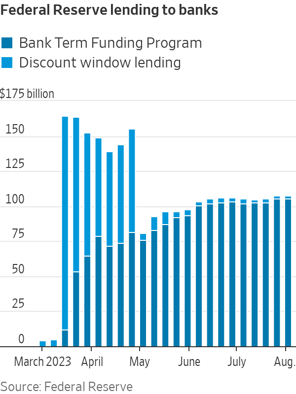 BTFP is still lending over $100 billion to banks