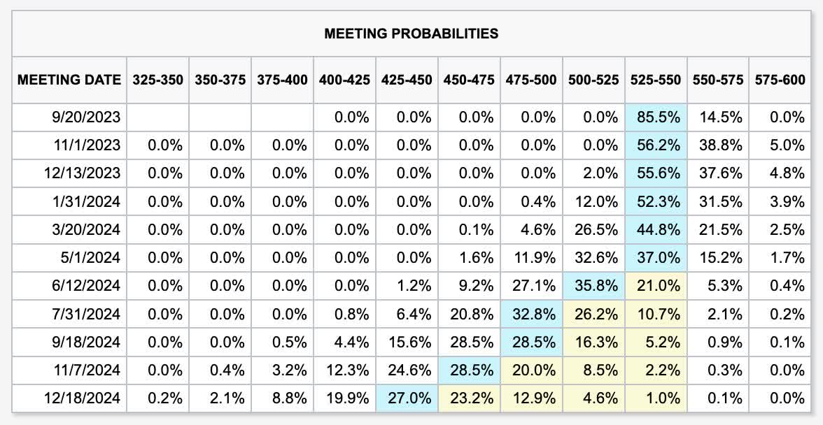 CME pricing