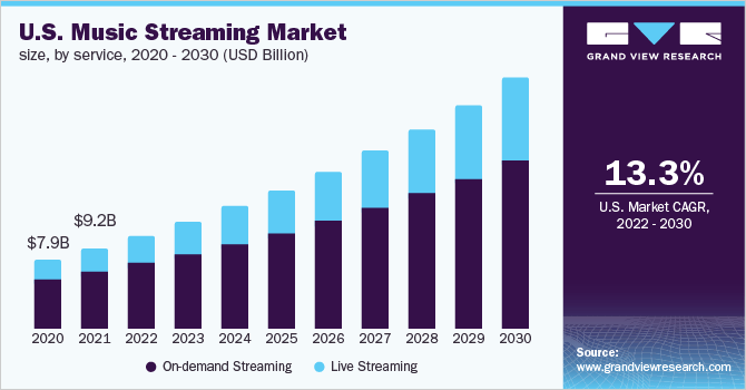 U.S. Music Streaming Market