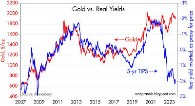 Gold vs. real yields