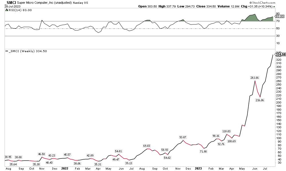 AI Boom: SMCI Up 3-Fold Since Early May