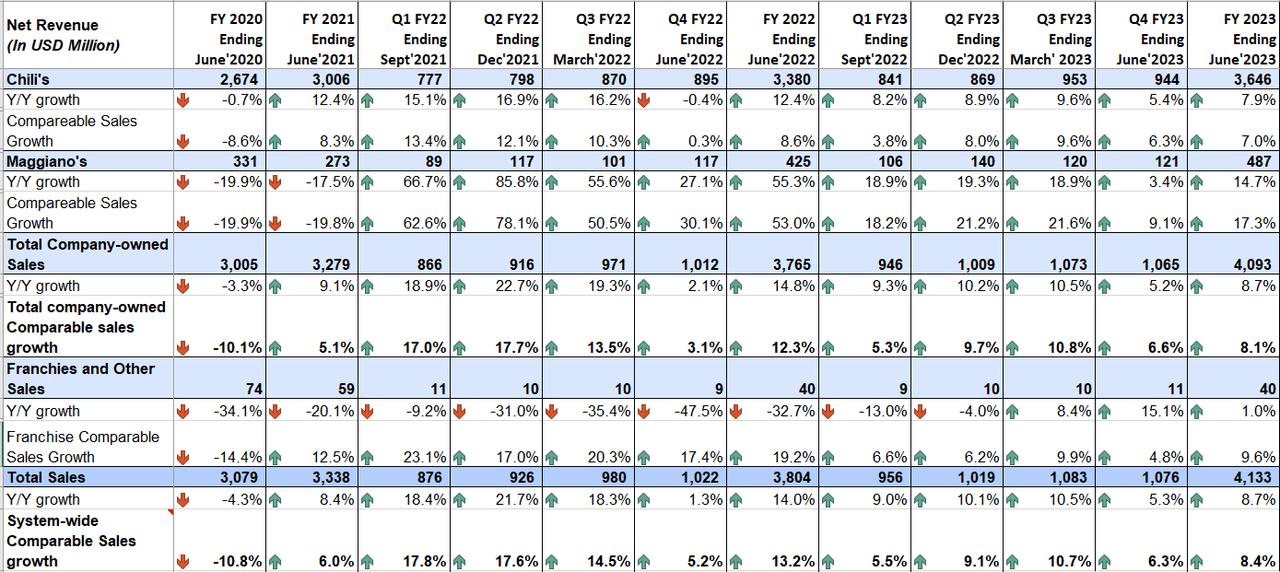 EAT’s Historical Revenue