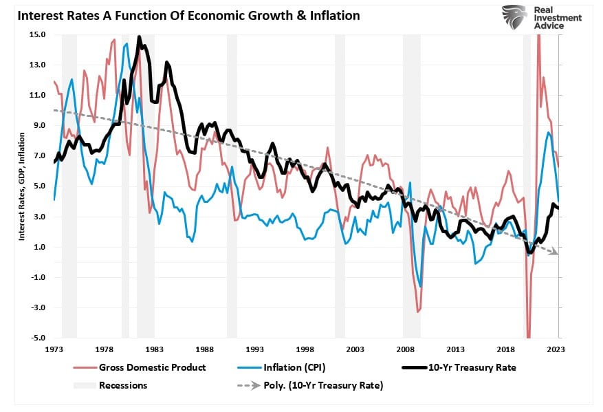 Rates vs Inflation and GDP growth