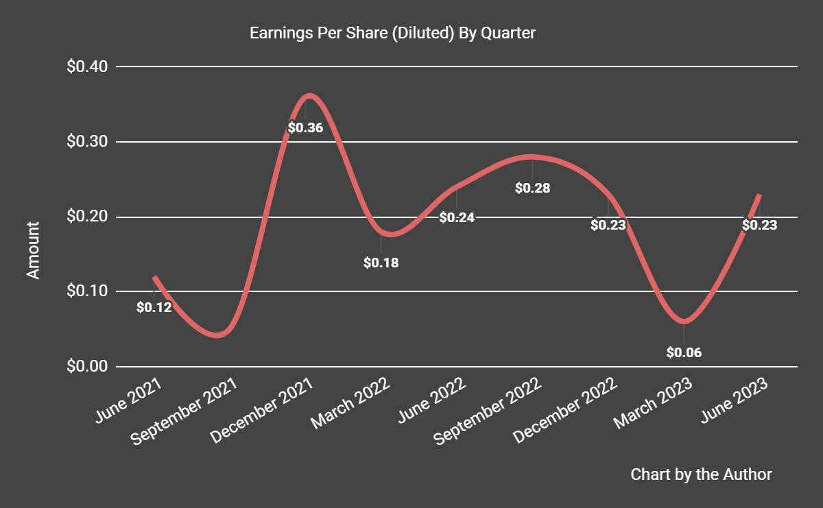 Earnings Per Share