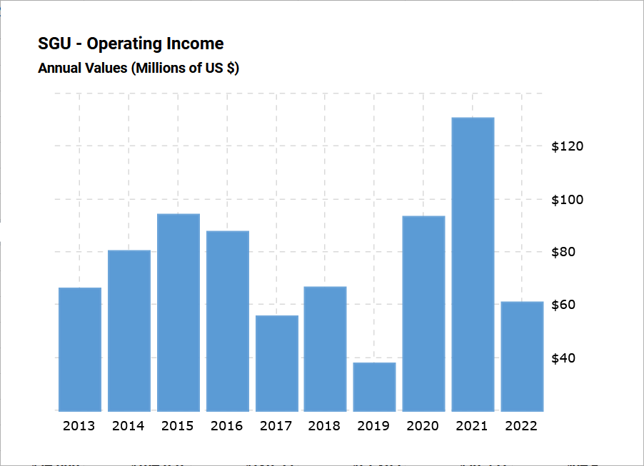 The operating income for the company