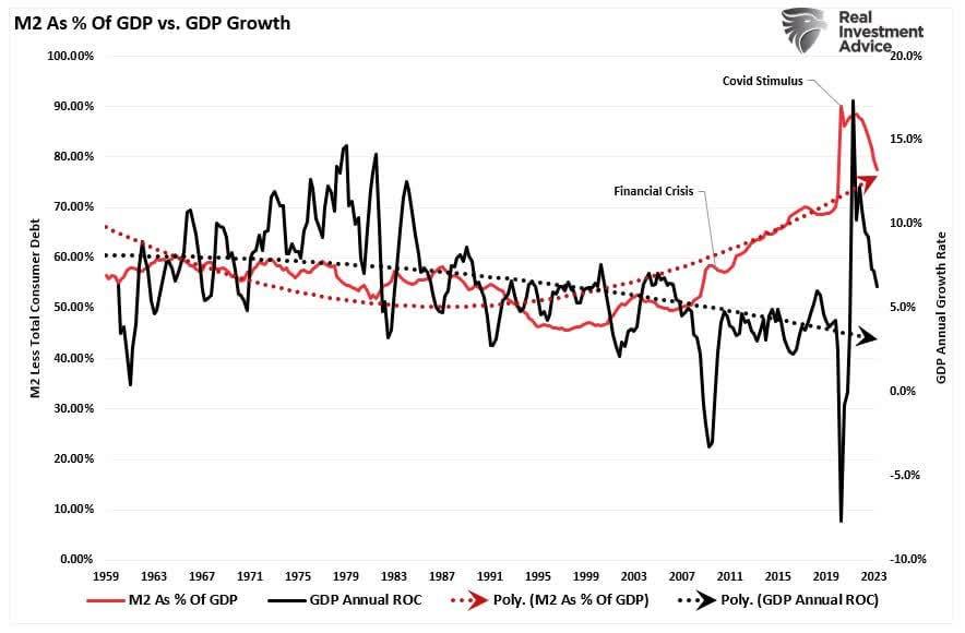 M2 as a percentage of GDP