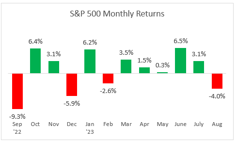 S&P 500 monthly returns