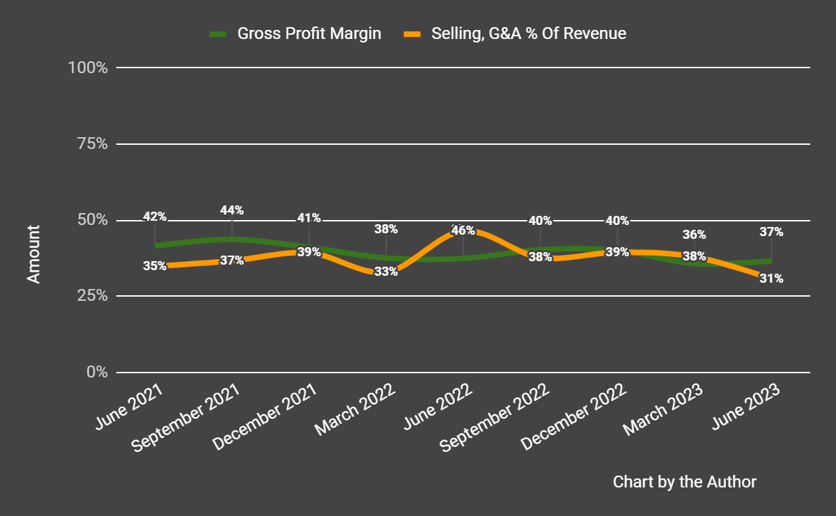 Gross Profit Margin and Selling, G&A % Of Revenue