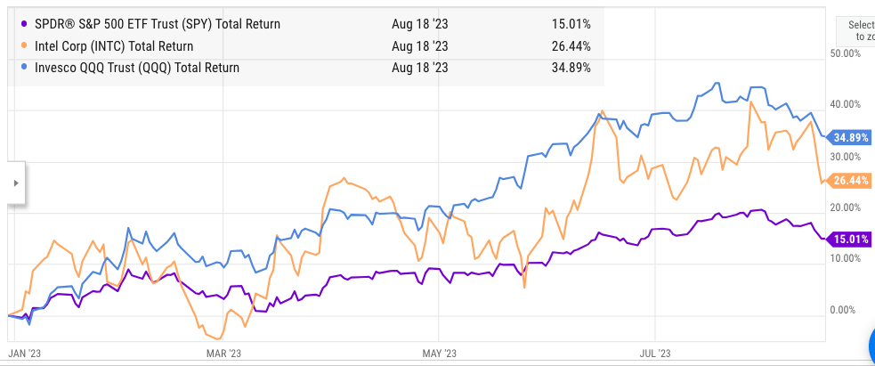 Intel’s performance compared with S&P 500 and QQQ in YTD.