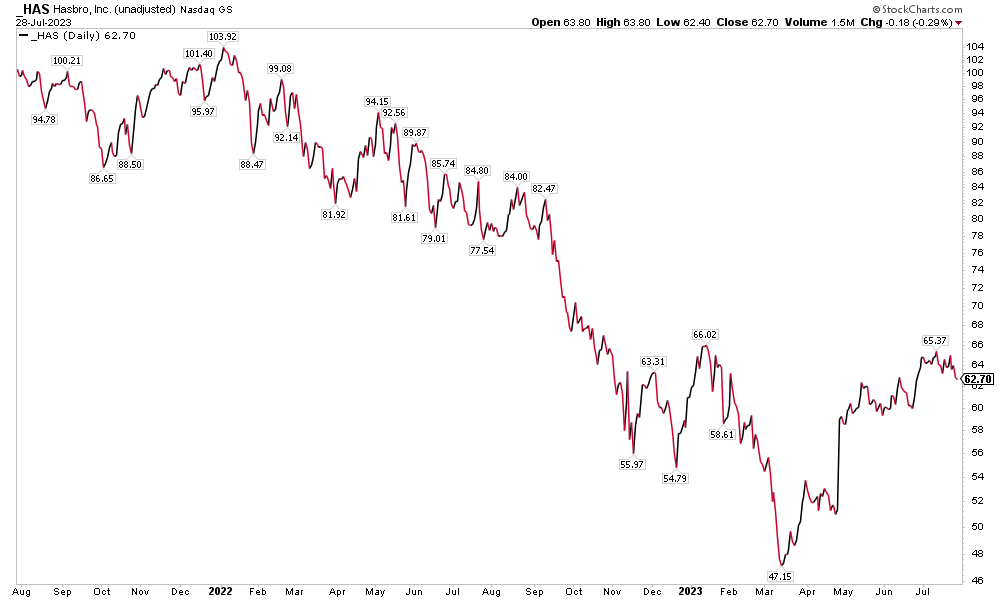 HAS: A Sorry! 1-Year Performance, But Shares Charged Up Since March