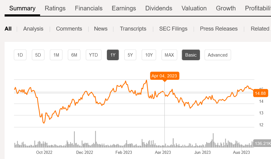 SLRC SA 1yr price movement