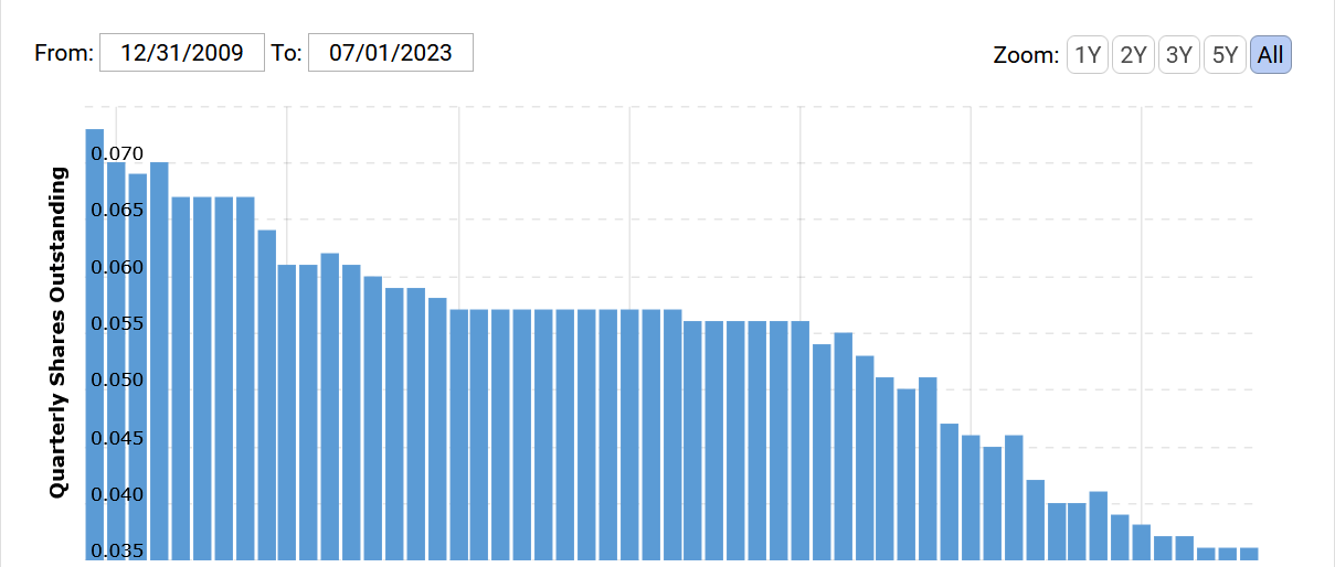 The shares outstanding history