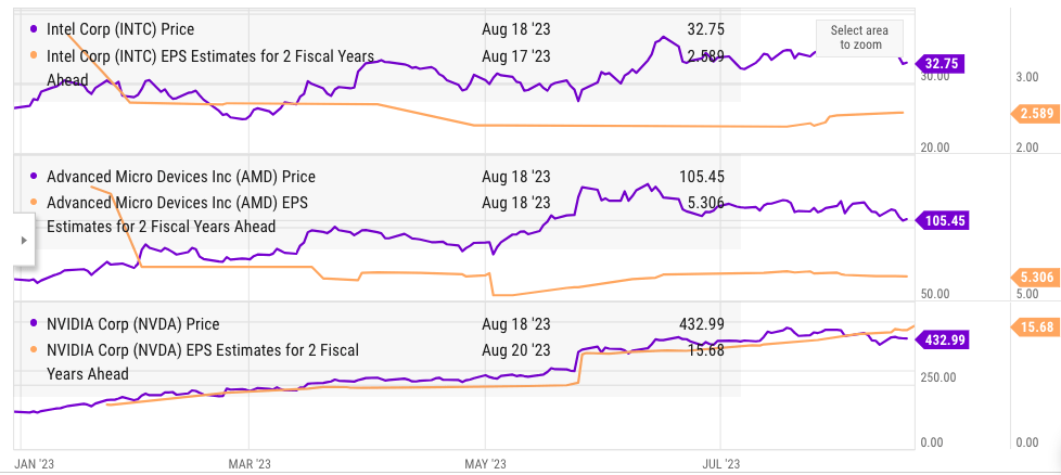 Comparison of stock price and EPS estimate for 2 fiscal years ahead. 