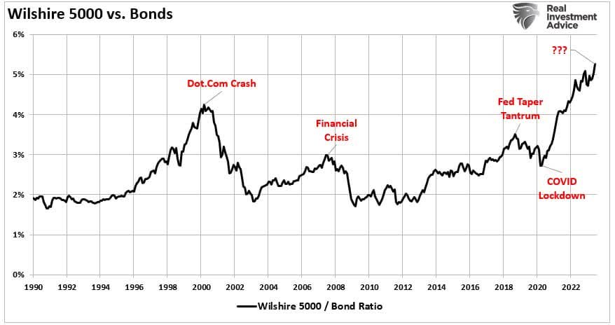 Stock bond ratio