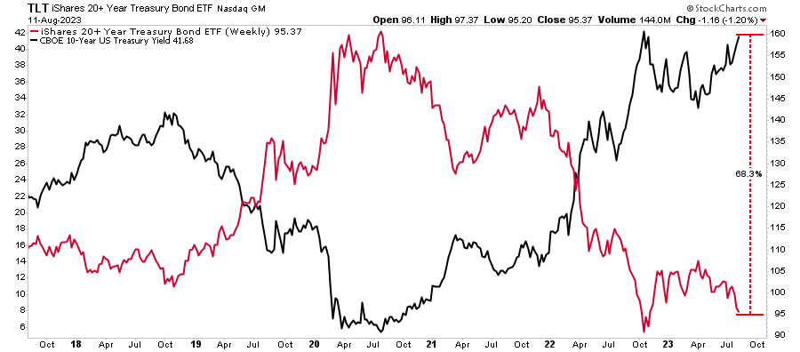 Potential gain in bonds when rates decline