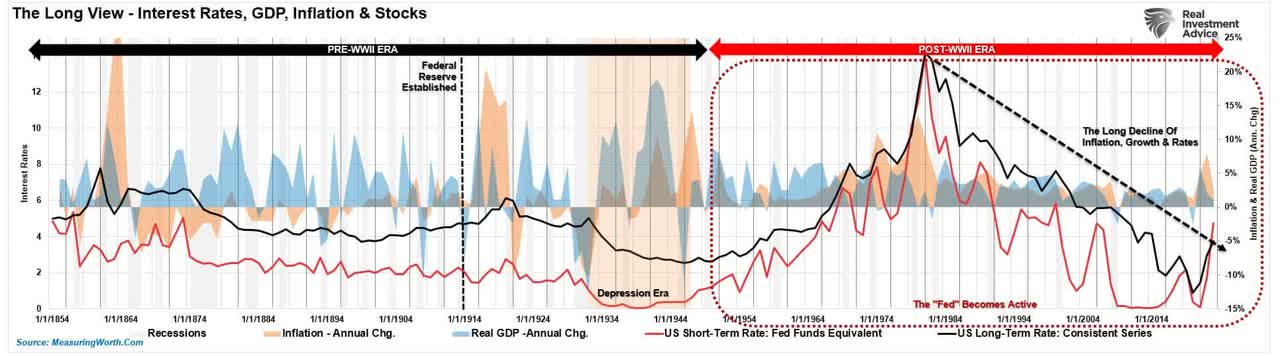 Chart showing 'The Long View - Interest Rates, GDP, Inflation & Stocks' with data from January 1854 to January 2014.