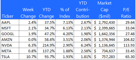 S&P Top 7 performance