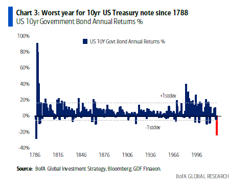 Chart showing 'Worst Year for 10 yr Treasury note since 1788' with data from 1786 to 1996.