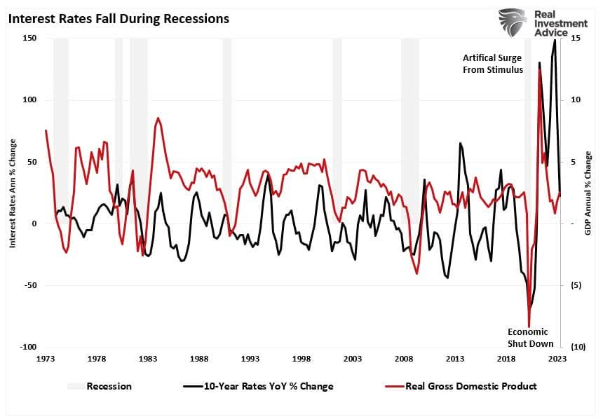 Rate changes during economic growth