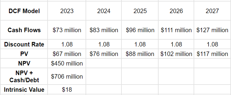 A DCF model looking at the company