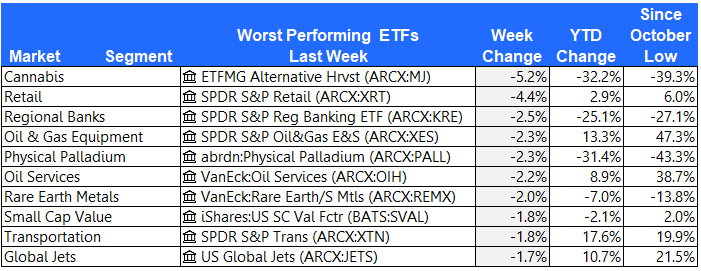 Worst ETFs