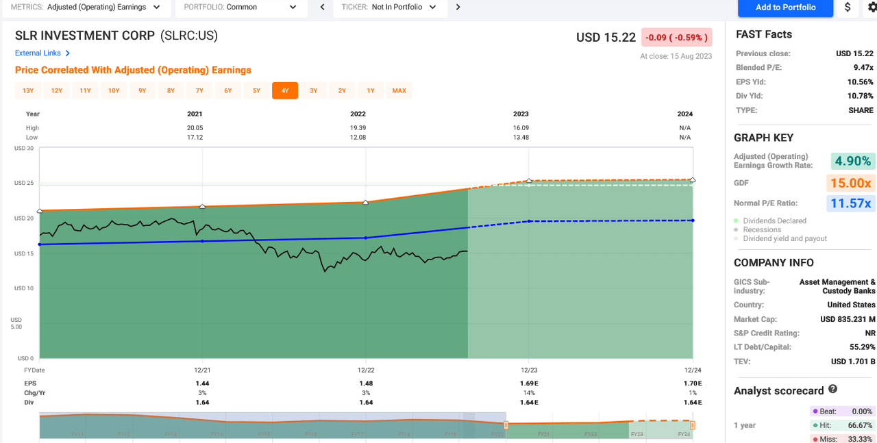 SLRC FG chart