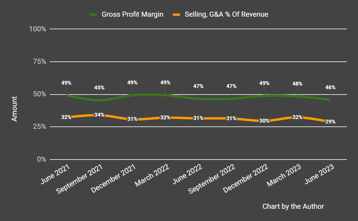 Gross Profit Margin and Selling, G&A % Of Revenue