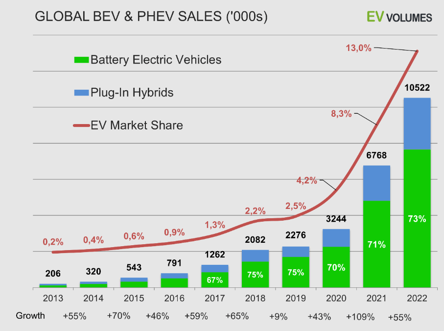 Global EV sales growth, EV Volumes