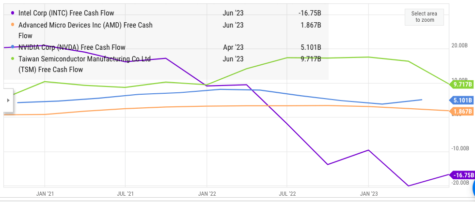 Free cash flow of Intel and other competitors.