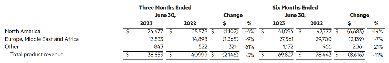 The segment results from the company